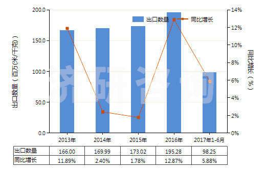 2013-2017年6月中國聚酯變形長絲≥85％色織布(HS54075300)出口量及增速統(tǒng)計(jì)